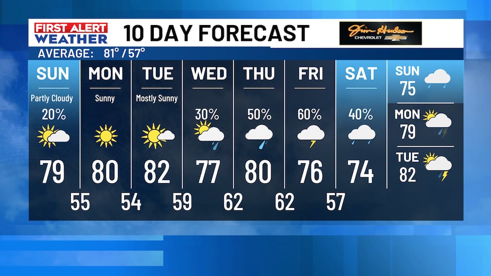 Myrtle Beach coastline under partly sunny weather conditions