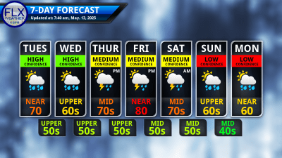 Current Weather Philadelphia: Rainy Start, Weekend Sunshine in Sight